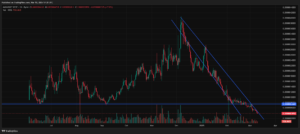 MOG Continues Downward Trend: How Low Will It Go?