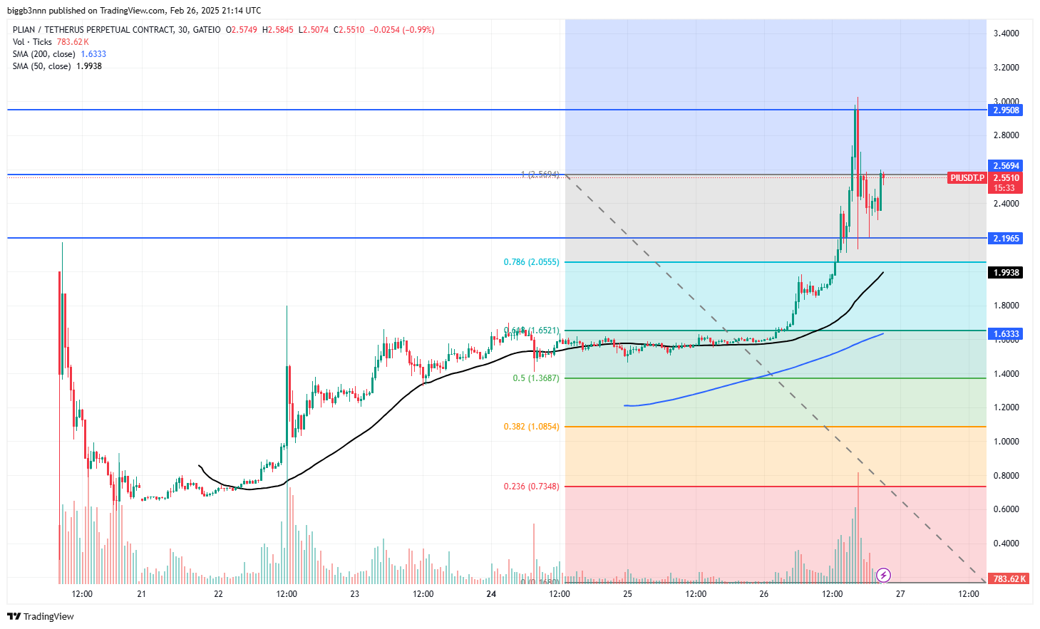 PI network chart