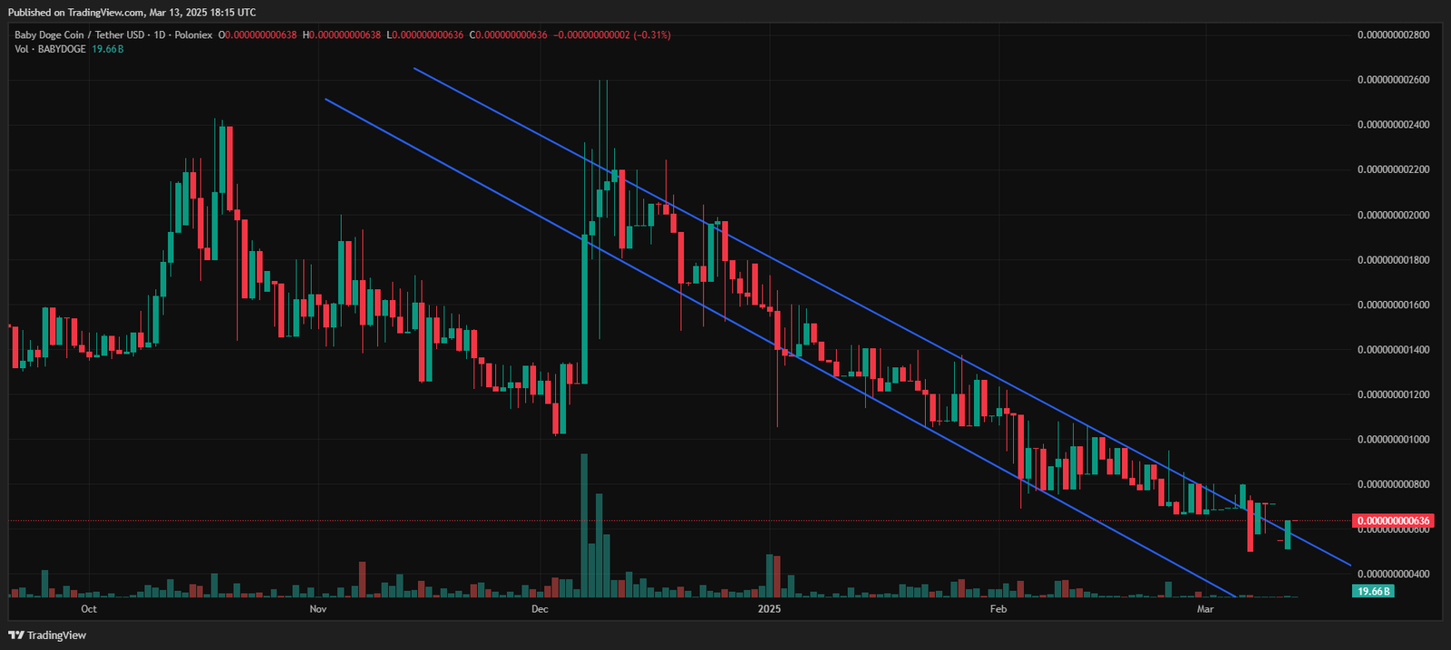 Formation of the Downtrend on Baby Doge Coin