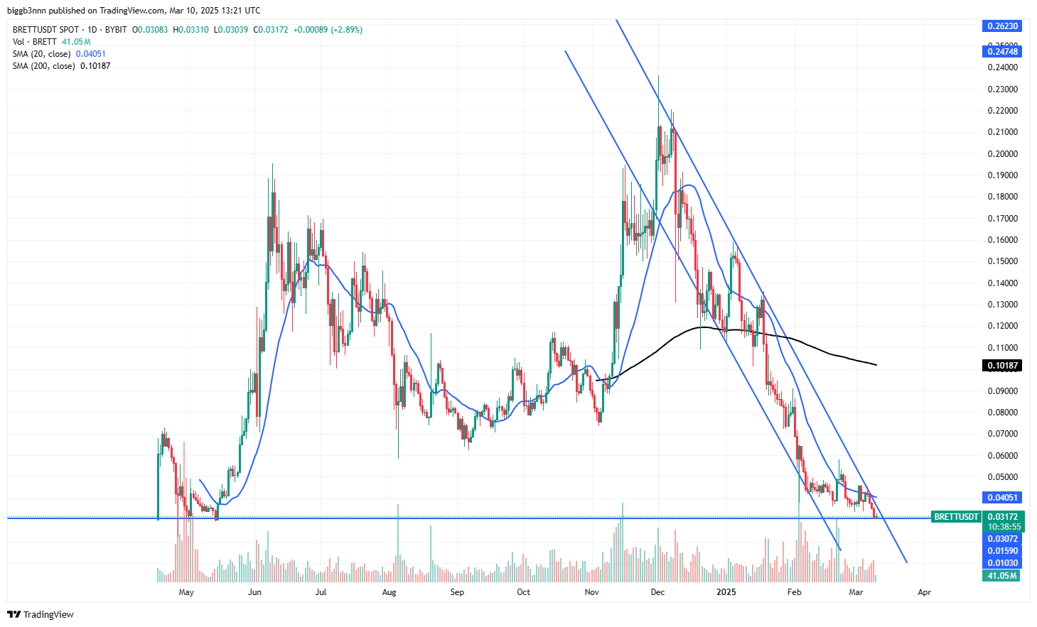 Brett Downtrend Continues