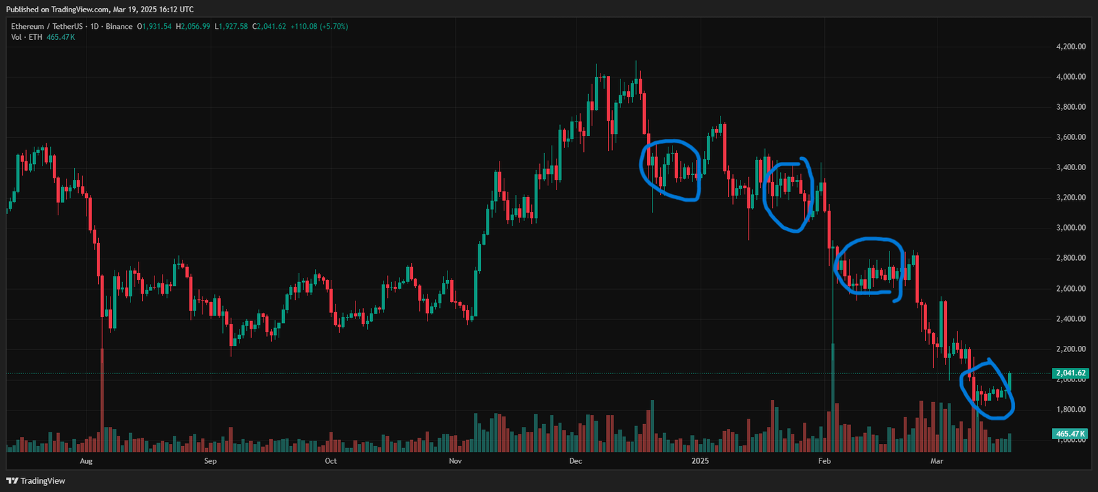 Where Is Ethereum Headed From Here?