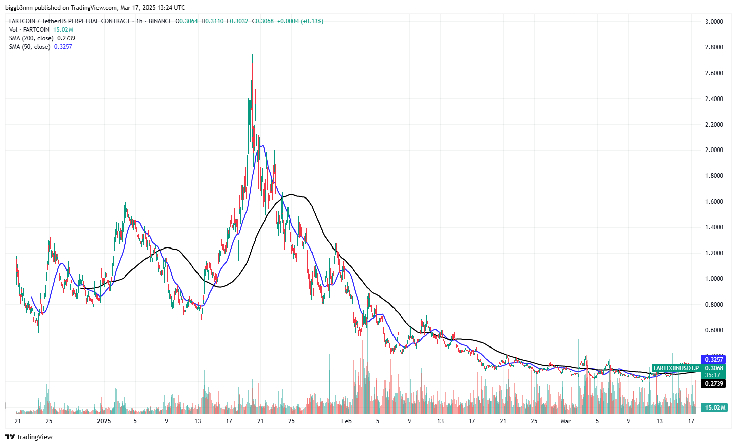 FARTCOIN Keeps Dropping With No End in Sight