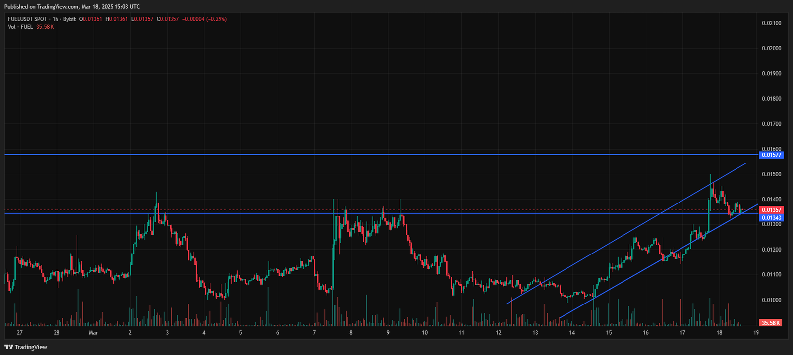 Fuel Network Chart Analysis