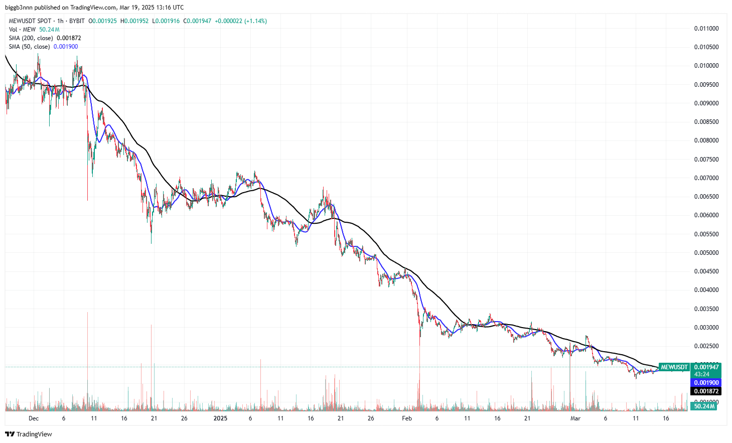 Where Is Cat In Dogs World ($MEW) Heading To?