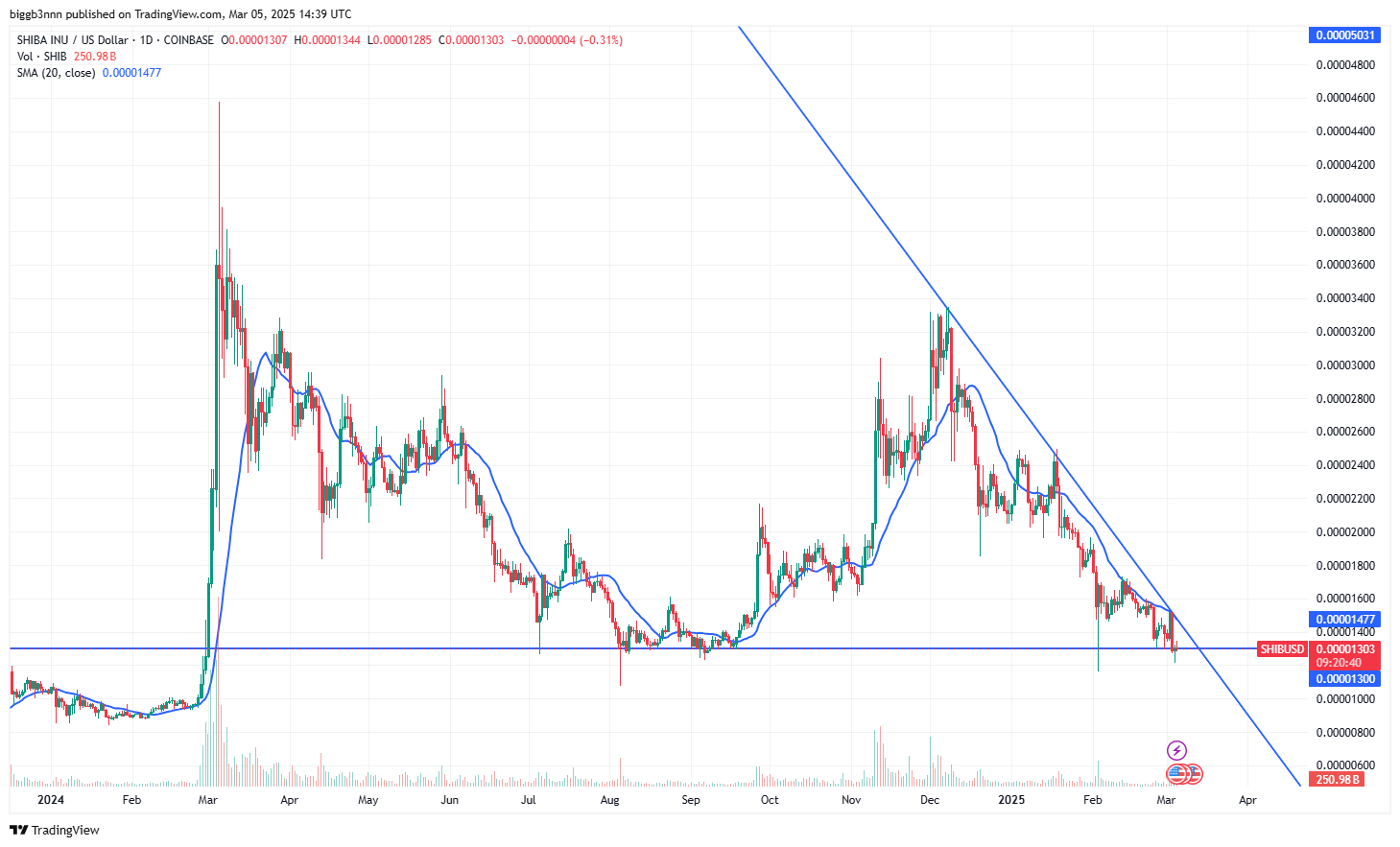 Shiba Is At ACritical Support Level On The Chart