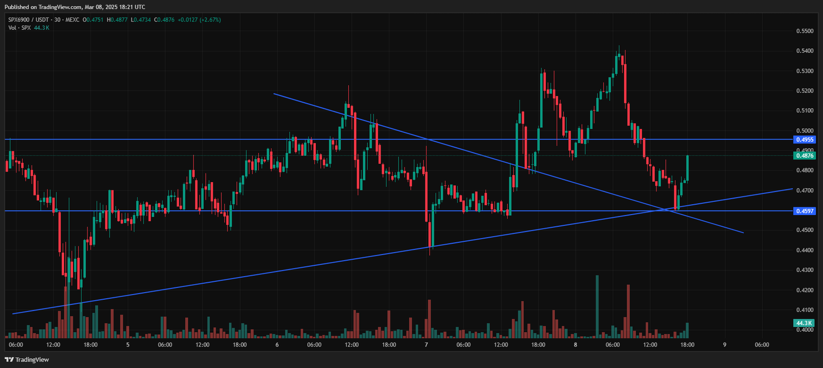 SPX Is Breaking Out Of A Huge Support Level