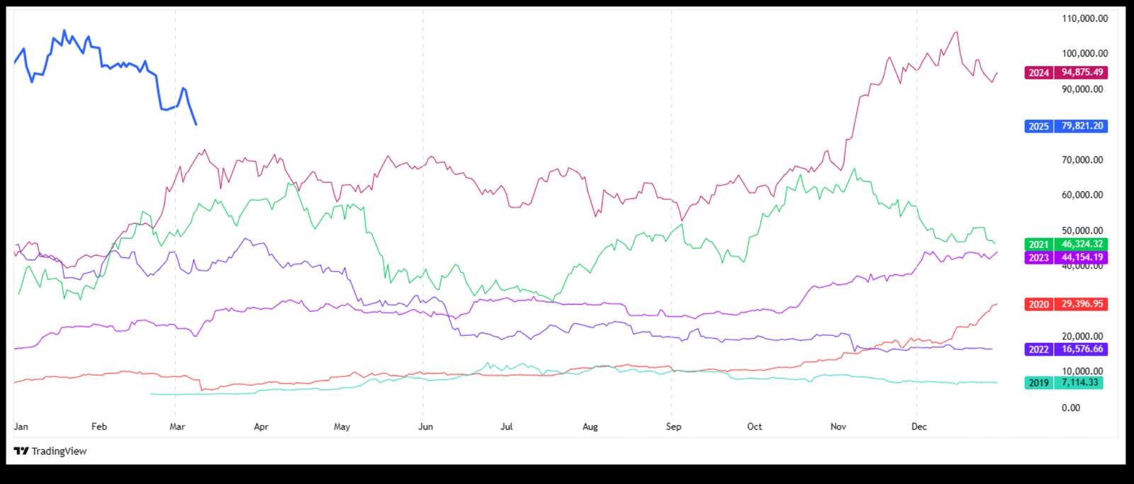 What Bitcoin Seasonality Tells Us About Where It Is Going